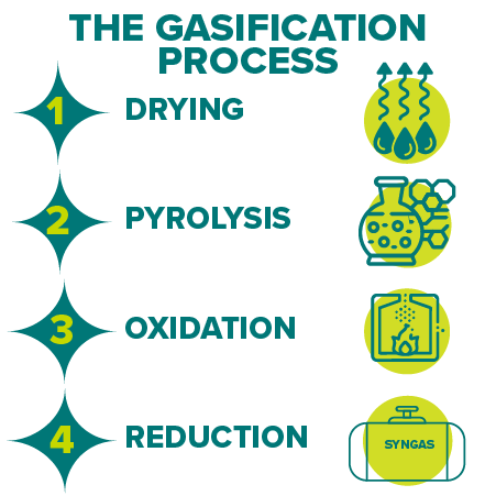 Gasification process