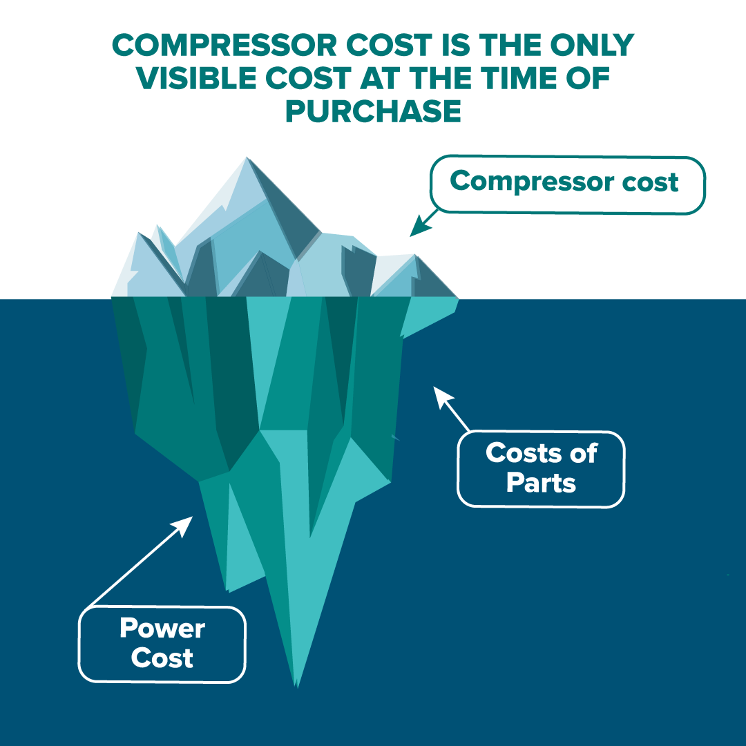 Illustration of an iceberg representing the cost of a compressor: the small visible part corresponds to the purchase price, while the large underwater part illustrates hidden costs such as energy, maintenance and production stoppages.