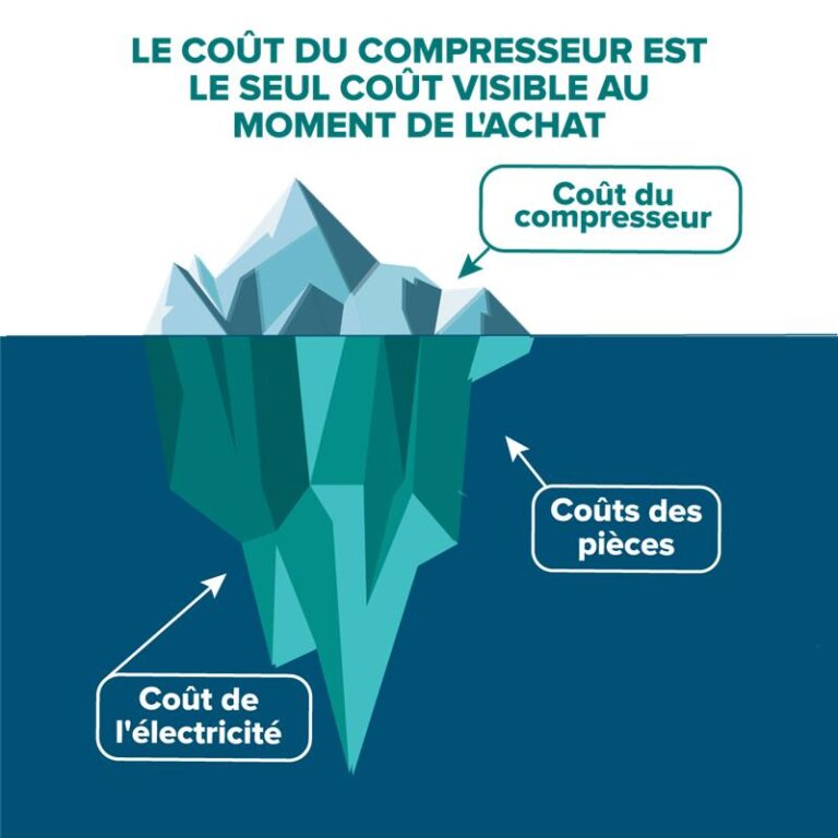 Illustration d’un iceberg représentant le coût d’un compresseur : la petite partie visible correspond au prix d’achat, tandis que la grande partie sous l’eau illustre les coûts cachés comme l’énergie, la maintenance et les arrêts de production.