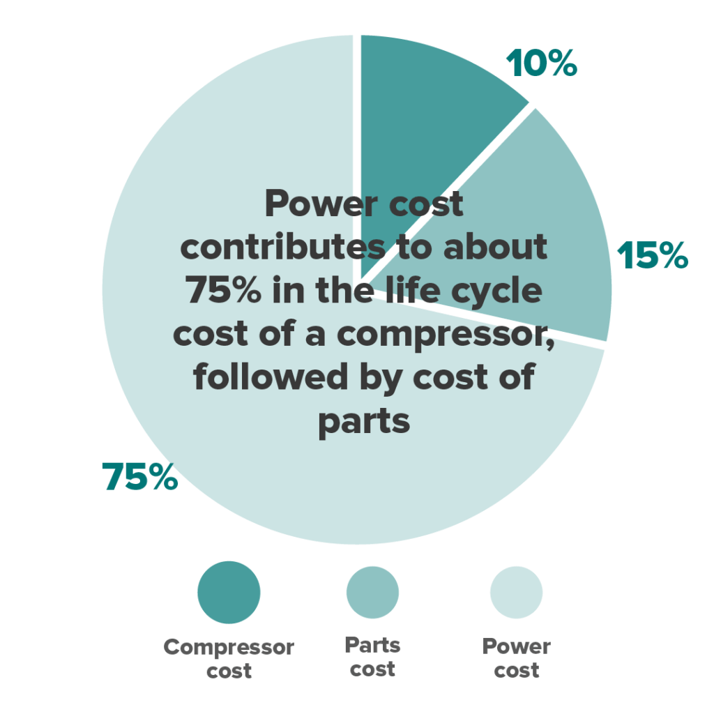 Pie chart showing the breakdown of a compressor's life-cycle costs: energy consumption (dominant part), maintenance and parts, downtime and lost productivity.