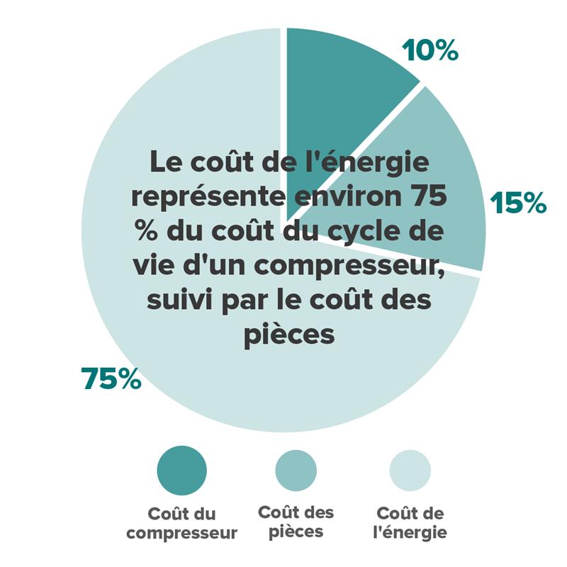 compressor pie chart fr Graphique circulaire montrant la répartition du coût du cycle de vie d’un compresseur : consommation énergétique (partie dominante), maintenance et pièces, arrêts de production et pertes de productivité.