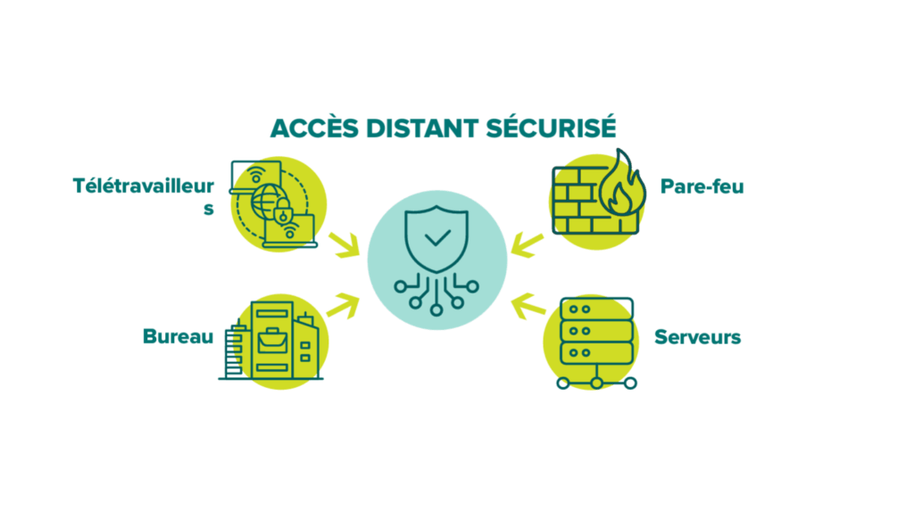 ACCÈS DISTANT SÉCURISÉ Infographie sur l'accès distant sécurisé, illustrant les connexions entre les télétravailleurs, les pare-feux, les serveurs et les bureaux, avec une icône centrale de bouclier symbolisant la cybersécurité.
