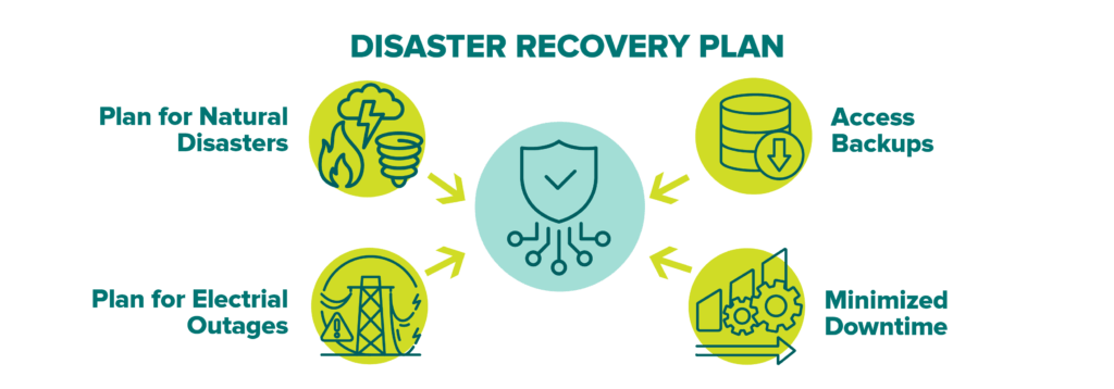 Disaster recovery plan diagram showing four key elements: natural disaster response, power outage planning, backup access, and downtime reduction, with a central shield icon representing technological protection.