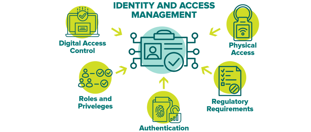 Diagram illustrating identity and access management, featuring a central ID card icon connected to five elements: digital access control, physical access control, roles and privileges, biometric authentication, and regulatory requirements.