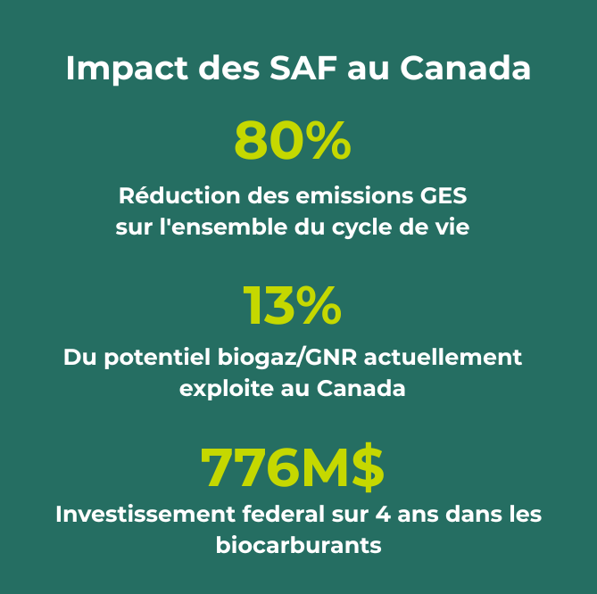 Infographie intitulée "L'impact des SAF au Canada" présentant trois statistiques clés : 80 % de réduction des émissions de GES sur l'ensemble du cycle de vie, 13 % du potentiel de biogaz et de GNR actuellement exploité au Canada et 776 millions de dollars d'investissement fédéral dans les biocarburants sur quatre ans.