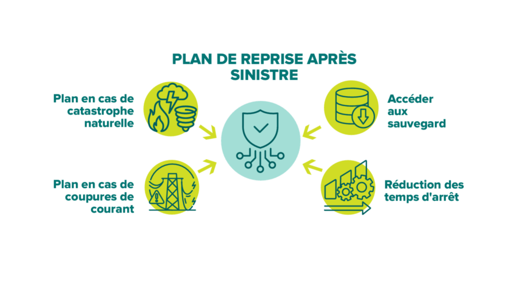 PLAN DE REPRISE APRÈS SINISTRE Diagramme du plan de reprise après sinistre, illustrant quatre éléments clés : gestion des catastrophes naturelles, plan en cas de coupures de courant, accès aux sauvegardes, et réduction des temps d'arrêt, avec une icône centrale de bouclier technologique.