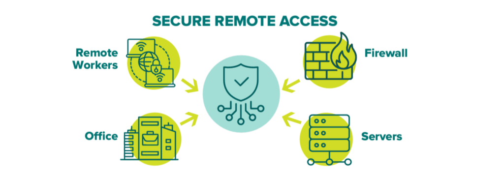 Infographic on secure remote access, showing connections between remote workers, firewalls, servers, and office networks, with a central shield icon representing cybersecurity.