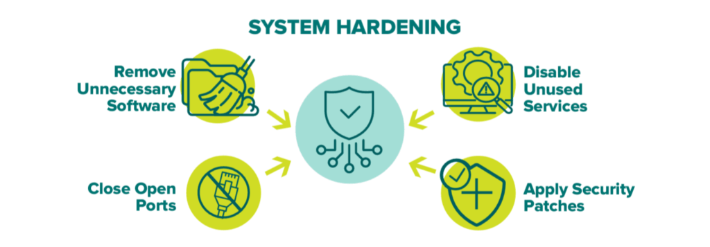 Cybersecurity system hardening illustration showing four best practices: removing unnecessary software, disabling unused services, closing open ports, and applying security patches.