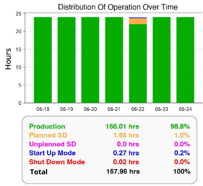 Bar chart showing daily operational hours from June 18 to June 24, titled 'Distribution Of Operation Over Time'. Highlights include 98.8% production time, 1.0% planned shutdown, and minimal startup/shutdown modes. Visual data summary supports industrial performance analysis and operational efficiency tracking.